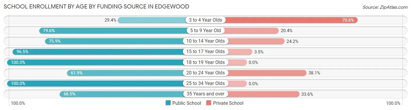 School Enrollment by Age by Funding Source in Edgewood