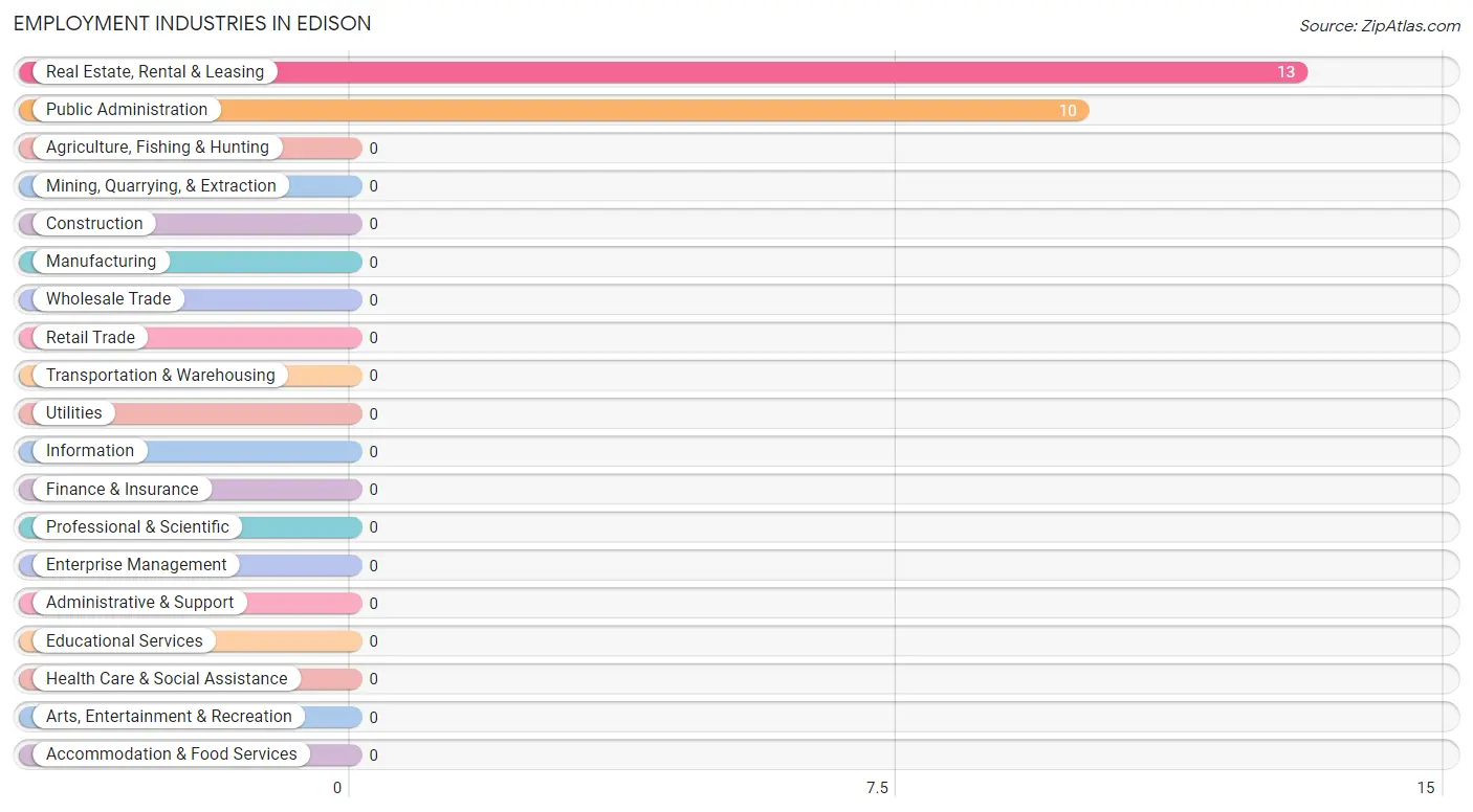 Employment Industries in Edison