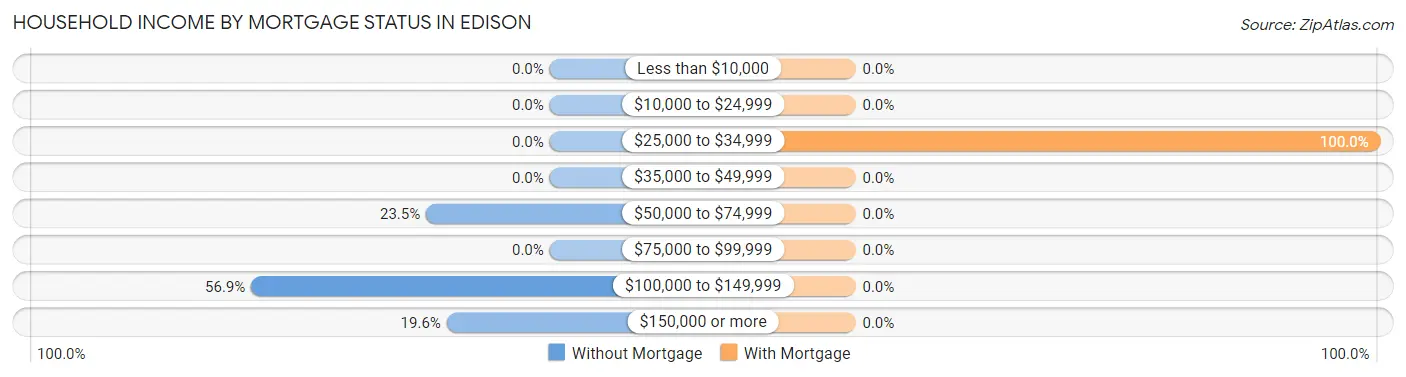 Household Income by Mortgage Status in Edison