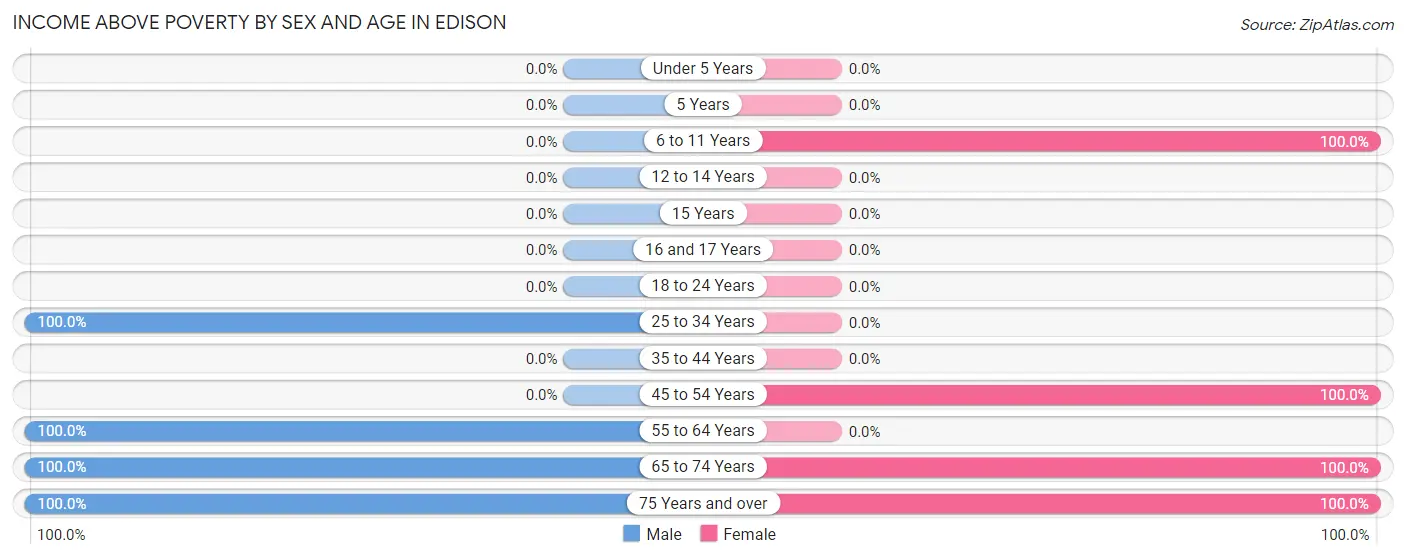 Income Above Poverty by Sex and Age in Edison