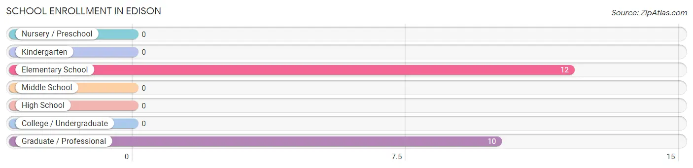 School Enrollment in Edison