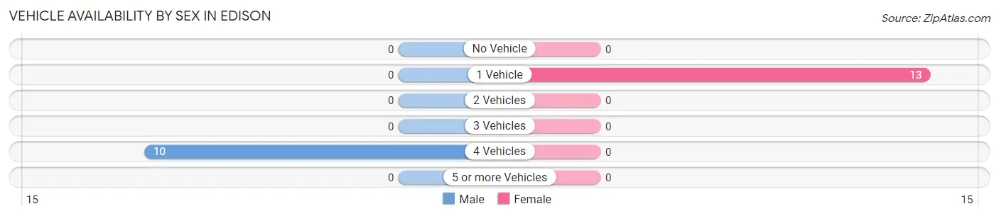 Vehicle Availability by Sex in Edison