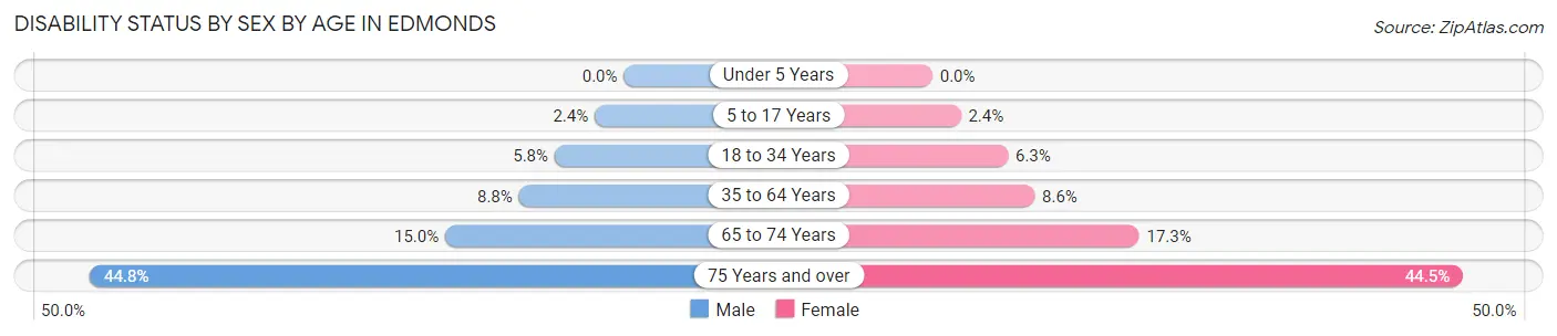 Disability Status by Sex by Age in Edmonds