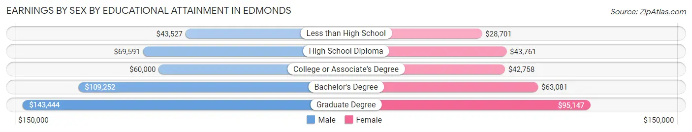 Earnings by Sex by Educational Attainment in Edmonds