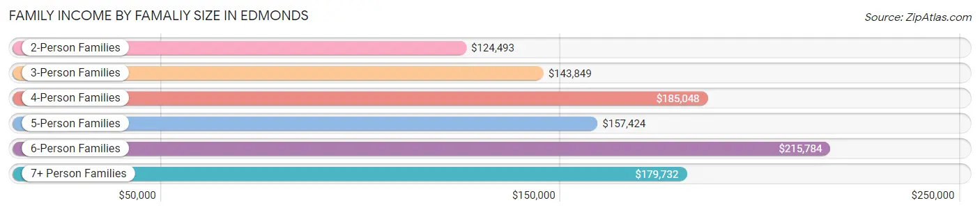 Family Income by Famaliy Size in Edmonds