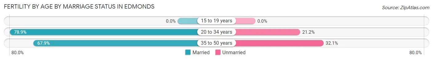 Female Fertility by Age by Marriage Status in Edmonds