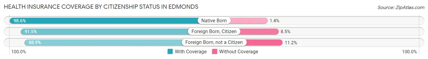 Health Insurance Coverage by Citizenship Status in Edmonds