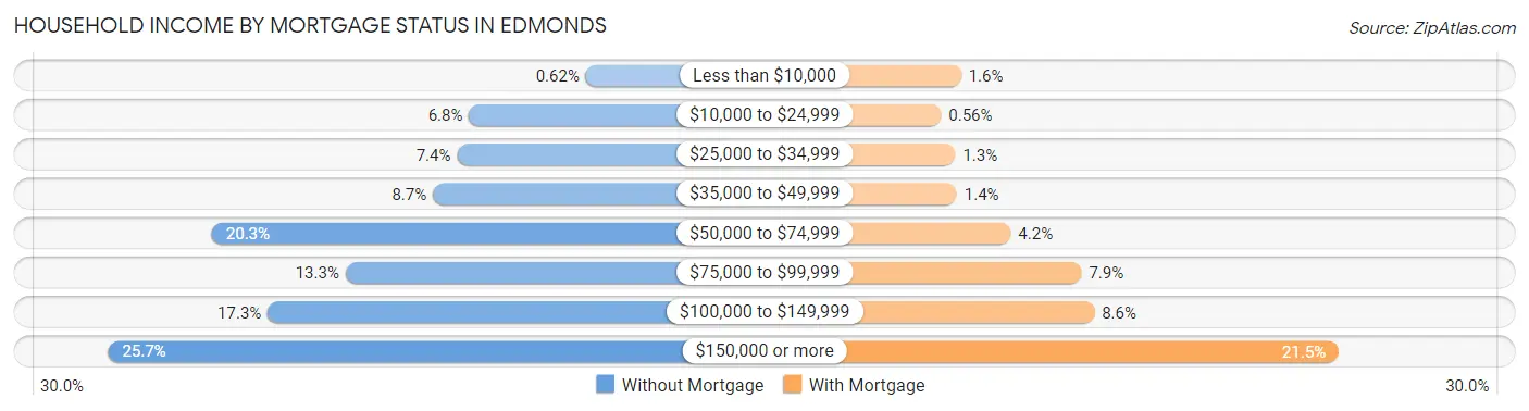Household Income by Mortgage Status in Edmonds