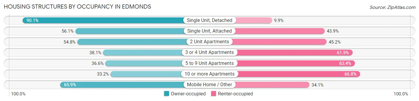 Housing Structures by Occupancy in Edmonds