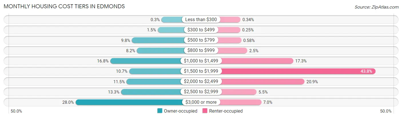 Monthly Housing Cost Tiers in Edmonds