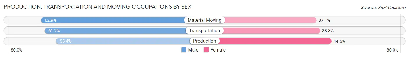 Production, Transportation and Moving Occupations by Sex in Edmonds