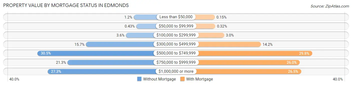 Property Value by Mortgage Status in Edmonds