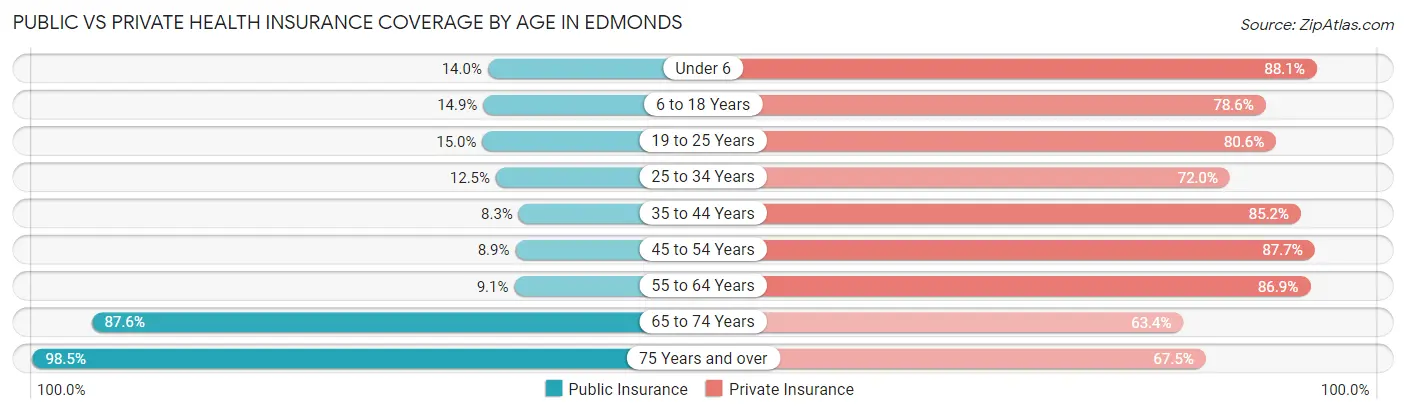 Public vs Private Health Insurance Coverage by Age in Edmonds