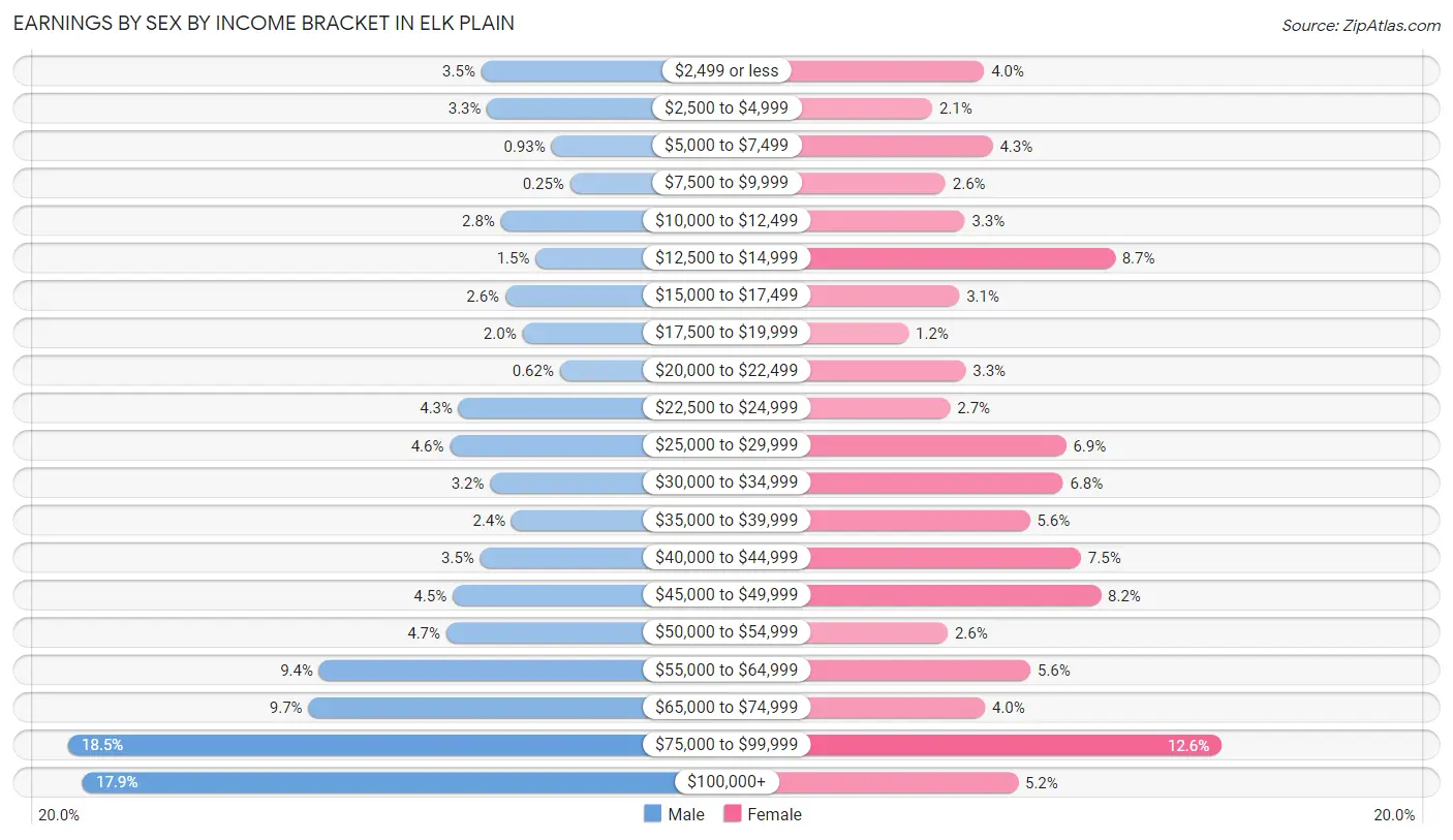 Earnings by Sex by Income Bracket in Elk Plain