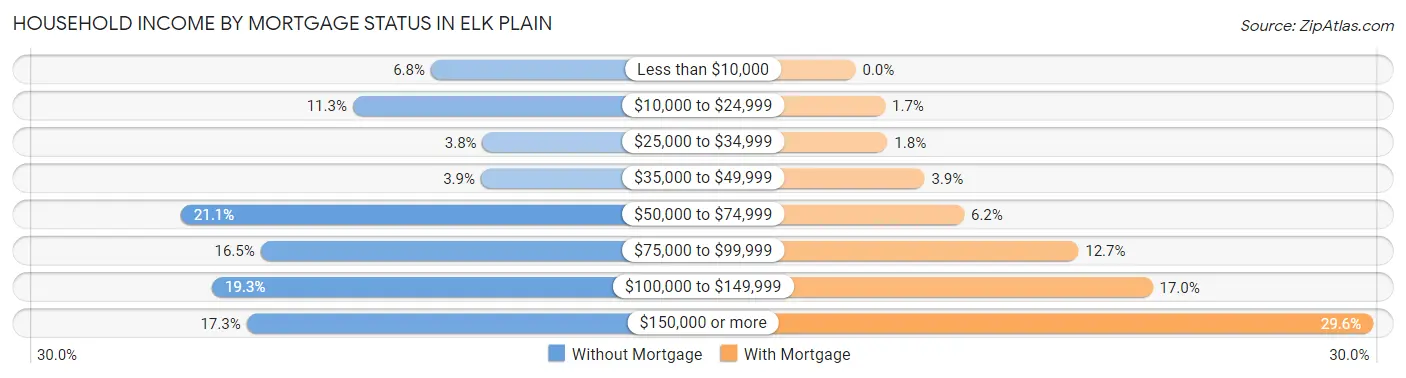 Household Income by Mortgage Status in Elk Plain