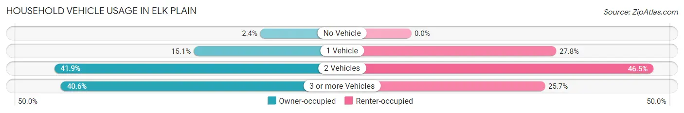 Household Vehicle Usage in Elk Plain