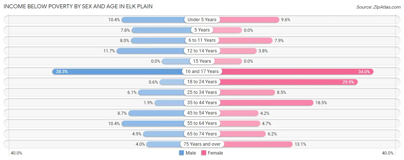 Income Below Poverty by Sex and Age in Elk Plain