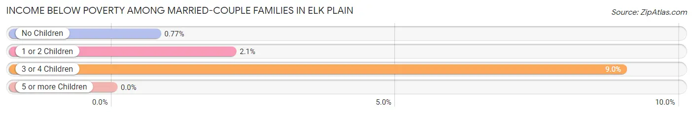 Income Below Poverty Among Married-Couple Families in Elk Plain