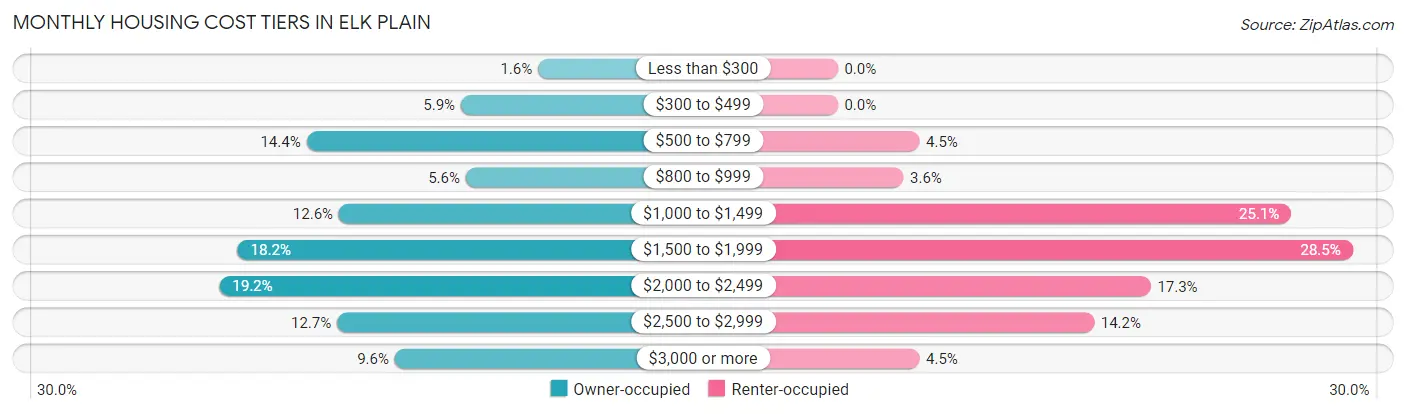 Monthly Housing Cost Tiers in Elk Plain