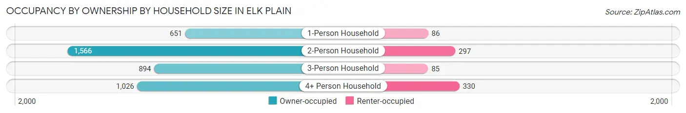 Occupancy by Ownership by Household Size in Elk Plain