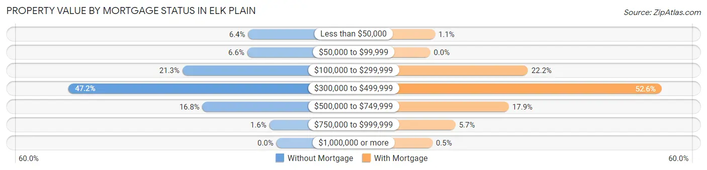 Property Value by Mortgage Status in Elk Plain