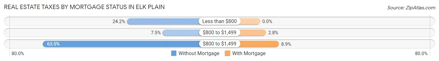Real Estate Taxes by Mortgage Status in Elk Plain