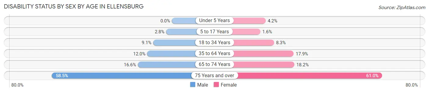 Disability Status by Sex by Age in Ellensburg