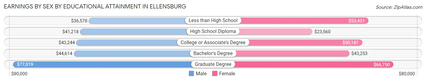 Earnings by Sex by Educational Attainment in Ellensburg