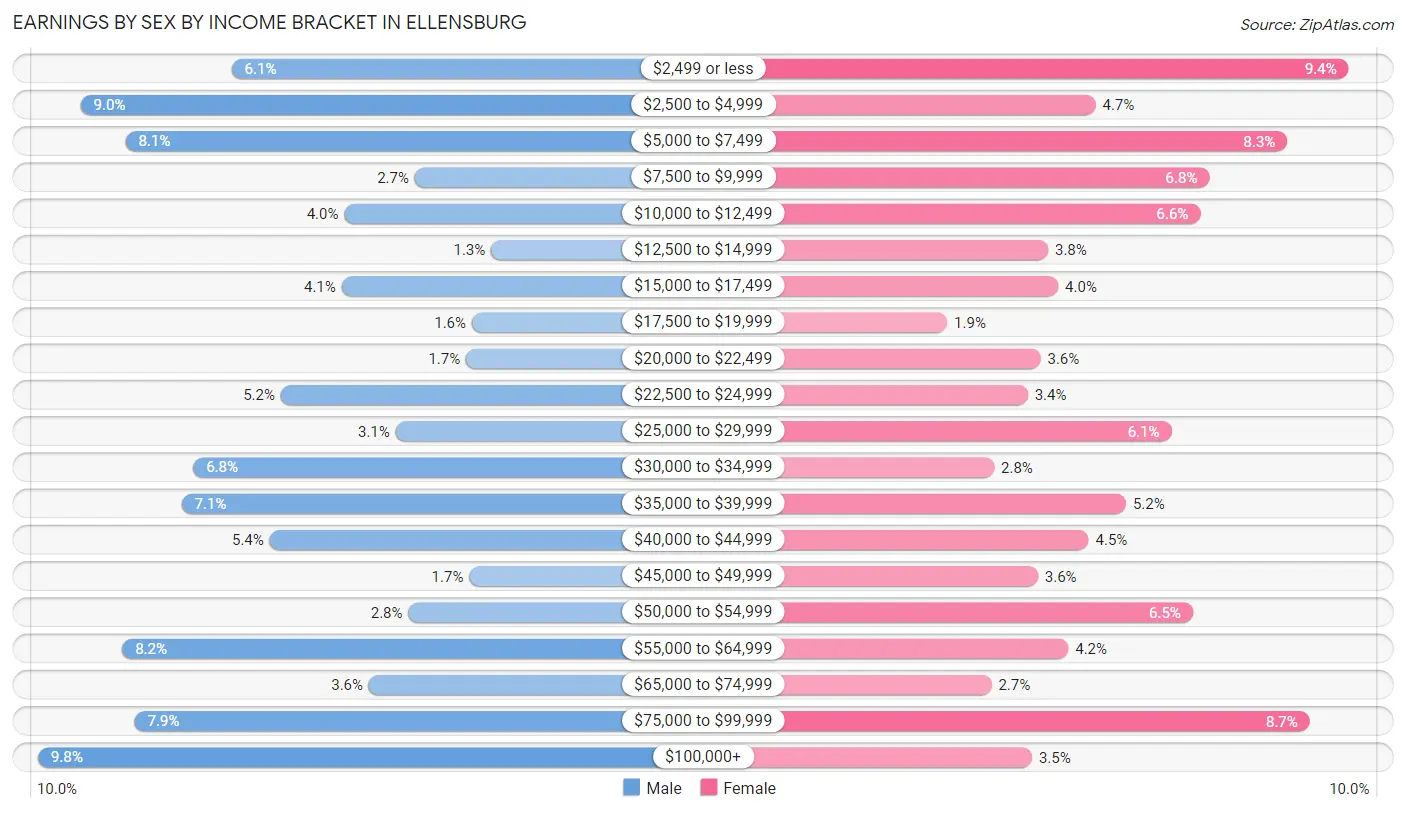 Earnings by Sex by Income Bracket in Ellensburg