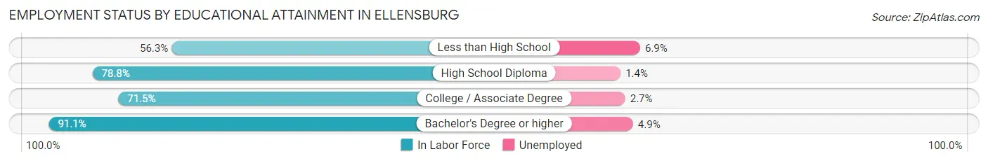 Employment Status by Educational Attainment in Ellensburg