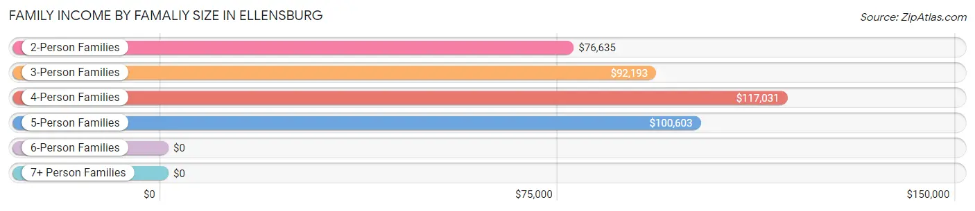 Family Income by Famaliy Size in Ellensburg