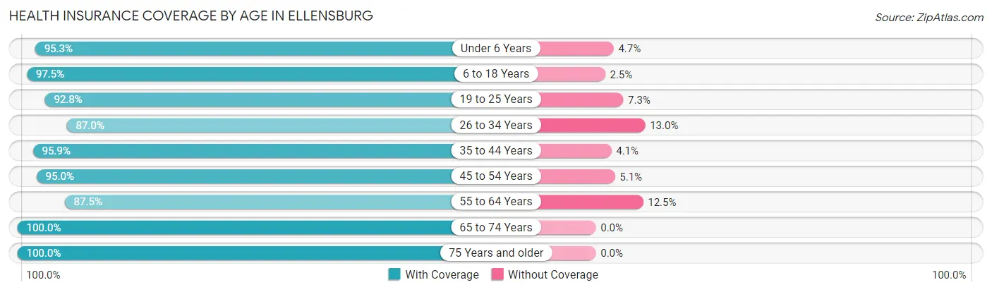 Health Insurance Coverage by Age in Ellensburg