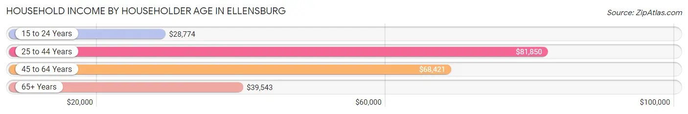 Household Income by Householder Age in Ellensburg