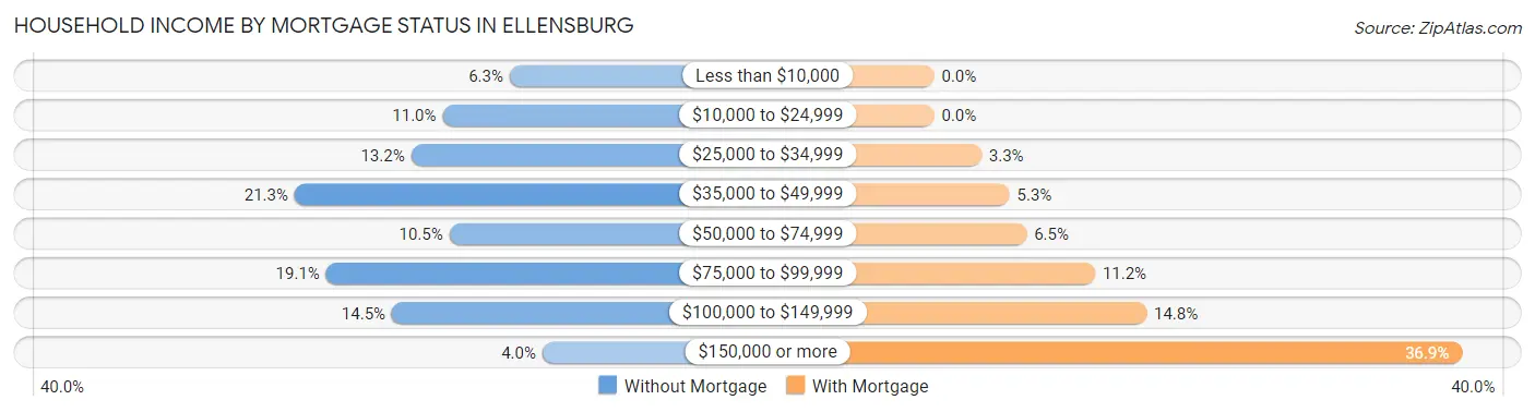 Household Income by Mortgage Status in Ellensburg