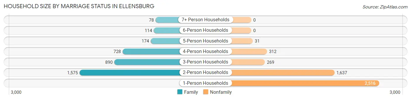 Household Size by Marriage Status in Ellensburg