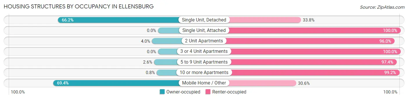 Housing Structures by Occupancy in Ellensburg