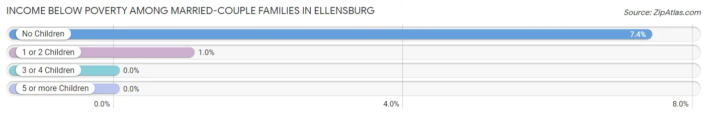 Income Below Poverty Among Married-Couple Families in Ellensburg