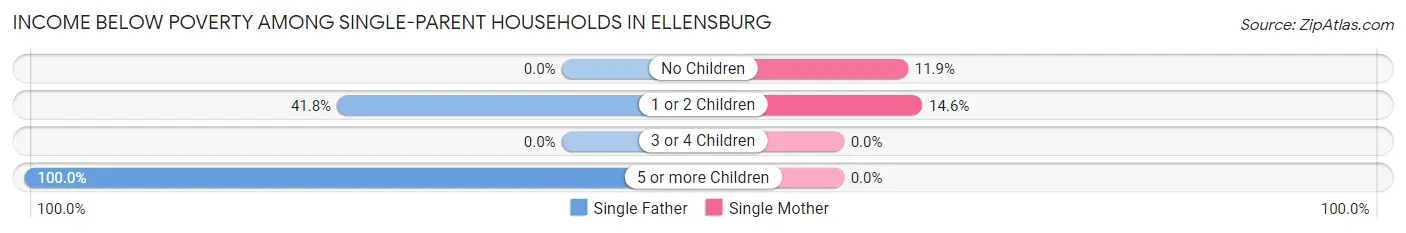 Income Below Poverty Among Single-Parent Households in Ellensburg