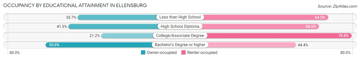 Occupancy by Educational Attainment in Ellensburg