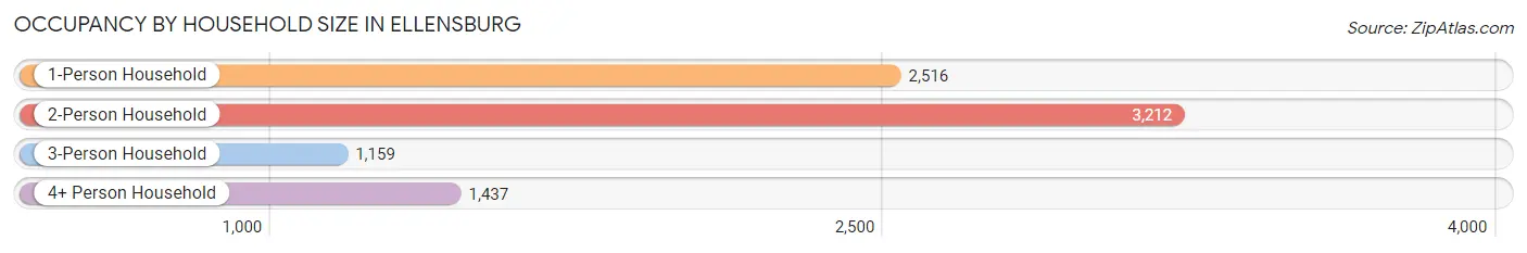 Occupancy by Household Size in Ellensburg