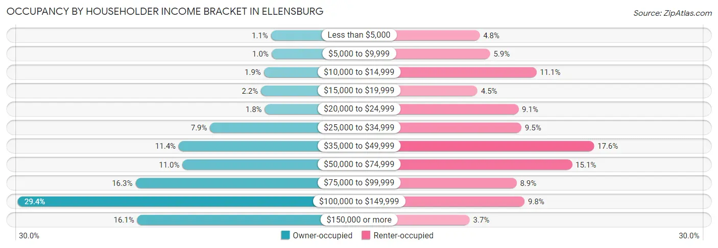 Occupancy by Householder Income Bracket in Ellensburg