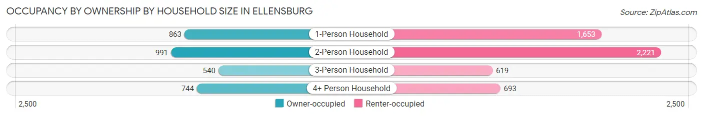 Occupancy by Ownership by Household Size in Ellensburg
