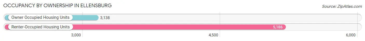 Occupancy by Ownership in Ellensburg
