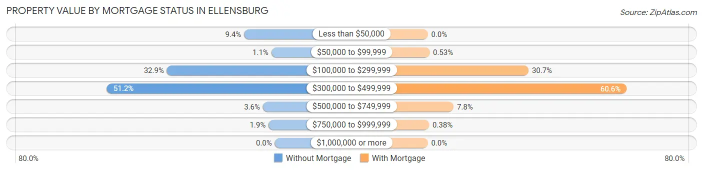 Property Value by Mortgage Status in Ellensburg
