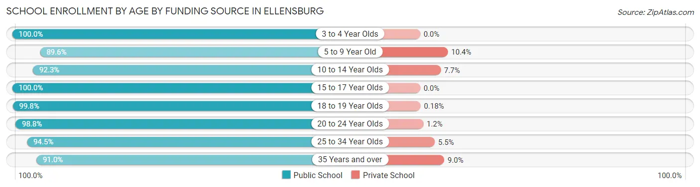 School Enrollment by Age by Funding Source in Ellensburg