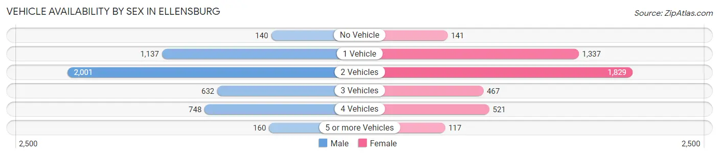 Vehicle Availability by Sex in Ellensburg
