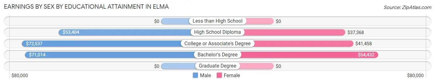 Earnings by Sex by Educational Attainment in Elma