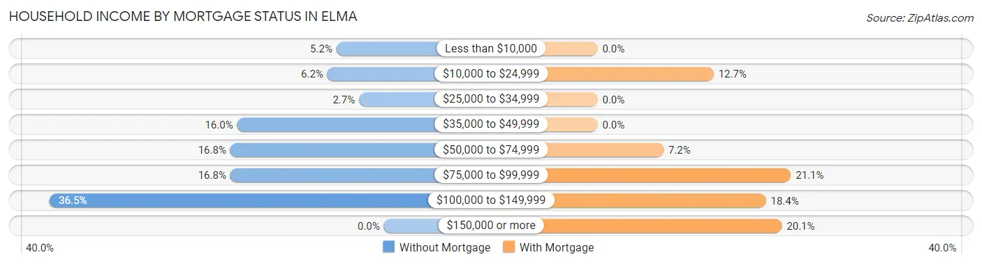 Household Income by Mortgage Status in Elma