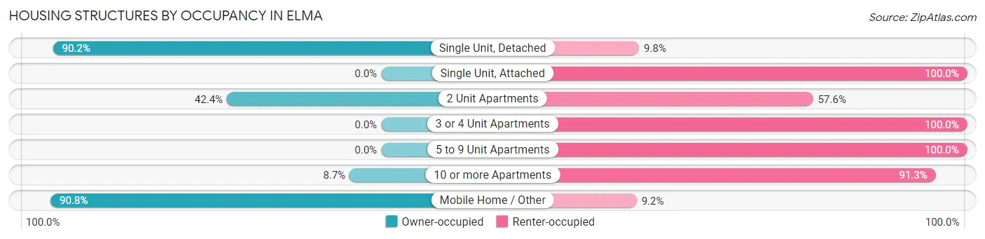 Housing Structures by Occupancy in Elma