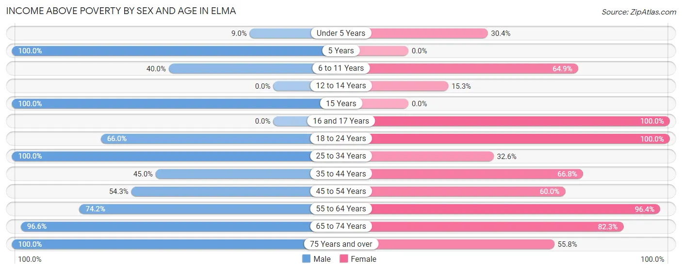 Income Above Poverty by Sex and Age in Elma